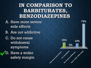 IN COMPARISON TOIN COMPARISON TO
BARBITURATES,BARBITURATES,
BENZODIAZEPINESBENZODIAZEPINES
A.A. Have more severeHave more severe
side effectsside effects
B.B. Are not addictiveAre not addictive
C.C. Do not causeDo not cause
withdrawalwithdrawal
symptomssymptoms
D.D. Have a widerHave a wider
safety marginsafety margin
Havem
oresevere
sideef...Are
notaddictive
Do
notcause
w
ithdraw
al...
Havea
w
idersafety
m
argin
15%
73%
12%
0%
 