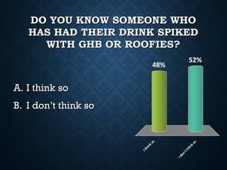DO YOU KNOW SOMEONE WHODO YOU KNOW SOMEONE WHO
HAS HAD THEIR DRINK SPIKEDHAS HAD THEIR DRINK SPIKED
WITH GHB OR ROOFIES?WITH GHB OR ROOFIES?
A.A. I think soI think so
B.B. I don’t think soI don’t think so
Ithinkso
Idon’tthinkso
52%
48%
 