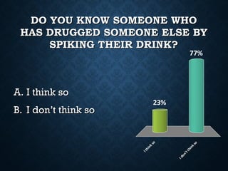 DO YOU KNOW SOMEONE WHODO YOU KNOW SOMEONE WHO
HAS DRUGGED SOMEONE ELSE BYHAS DRUGGED SOMEONE ELSE BY
SPIKING THEIR DRINK?SPIKING THEIR DRINK?
A.A. I think soI think so
B.B. I don’t think soI don’t think so
Ithinkso
Idon’tthinkso
77%
23%
 