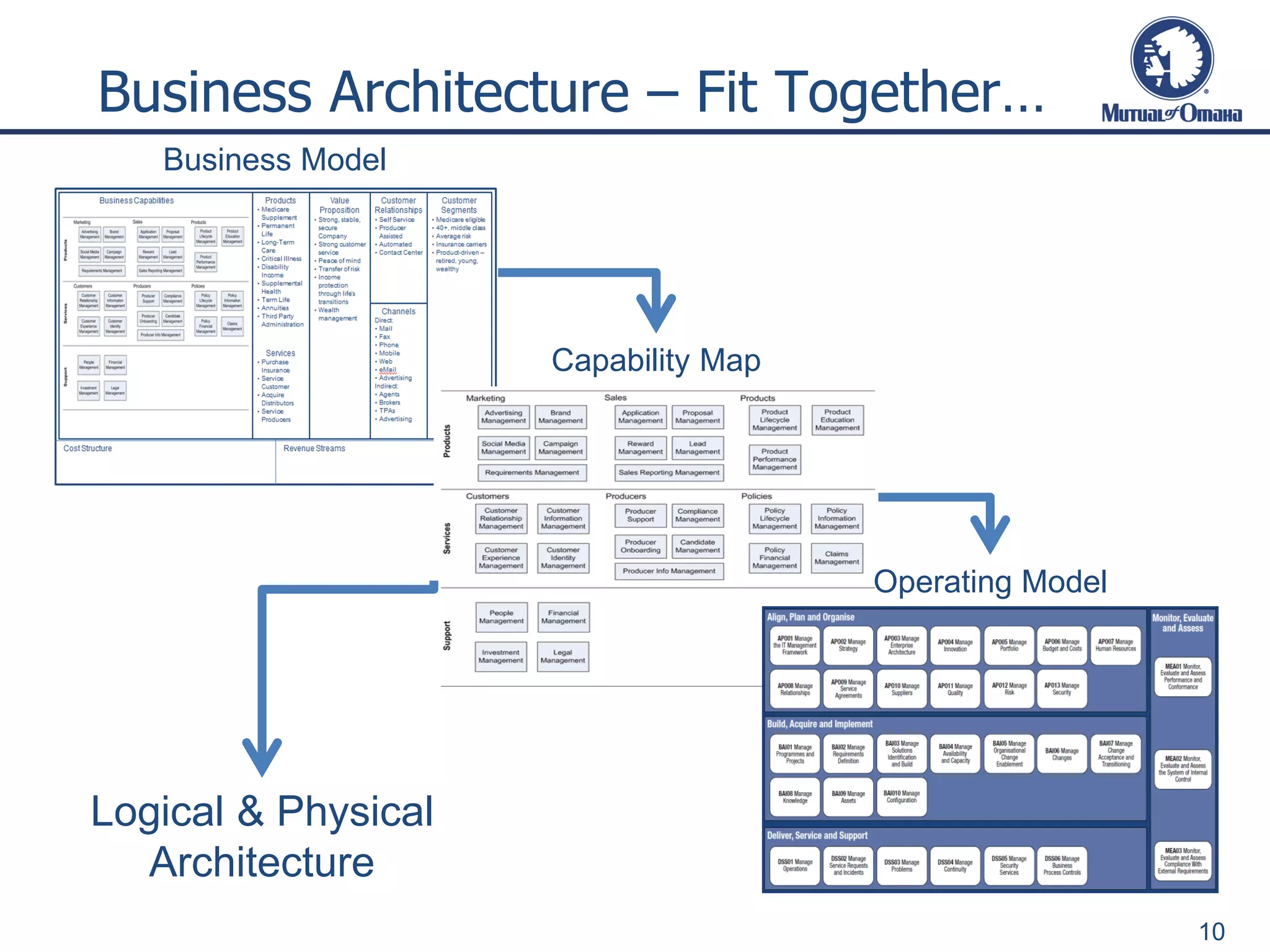 Business Architecture – Fit Together…
Logical & Physical
Architecture
Business Model
Capability Map
Operating Model
10
 