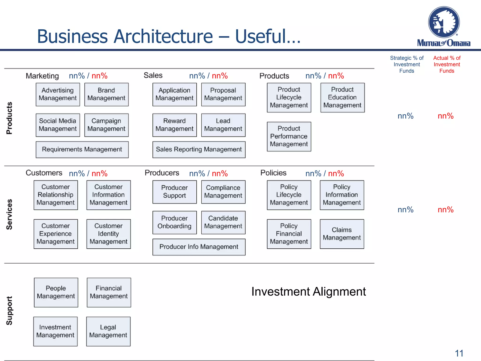 Business Architecture – Useful…
Strategic % of
Investment
Funds
Actual % of
Investment
Funds
nn%
nn%
nn%
nn%
nn% / nn% nn% / nn% nn% / nn%
nn% / nn% nn% / nn% nn% / nn%
Investment Alignment
11
 