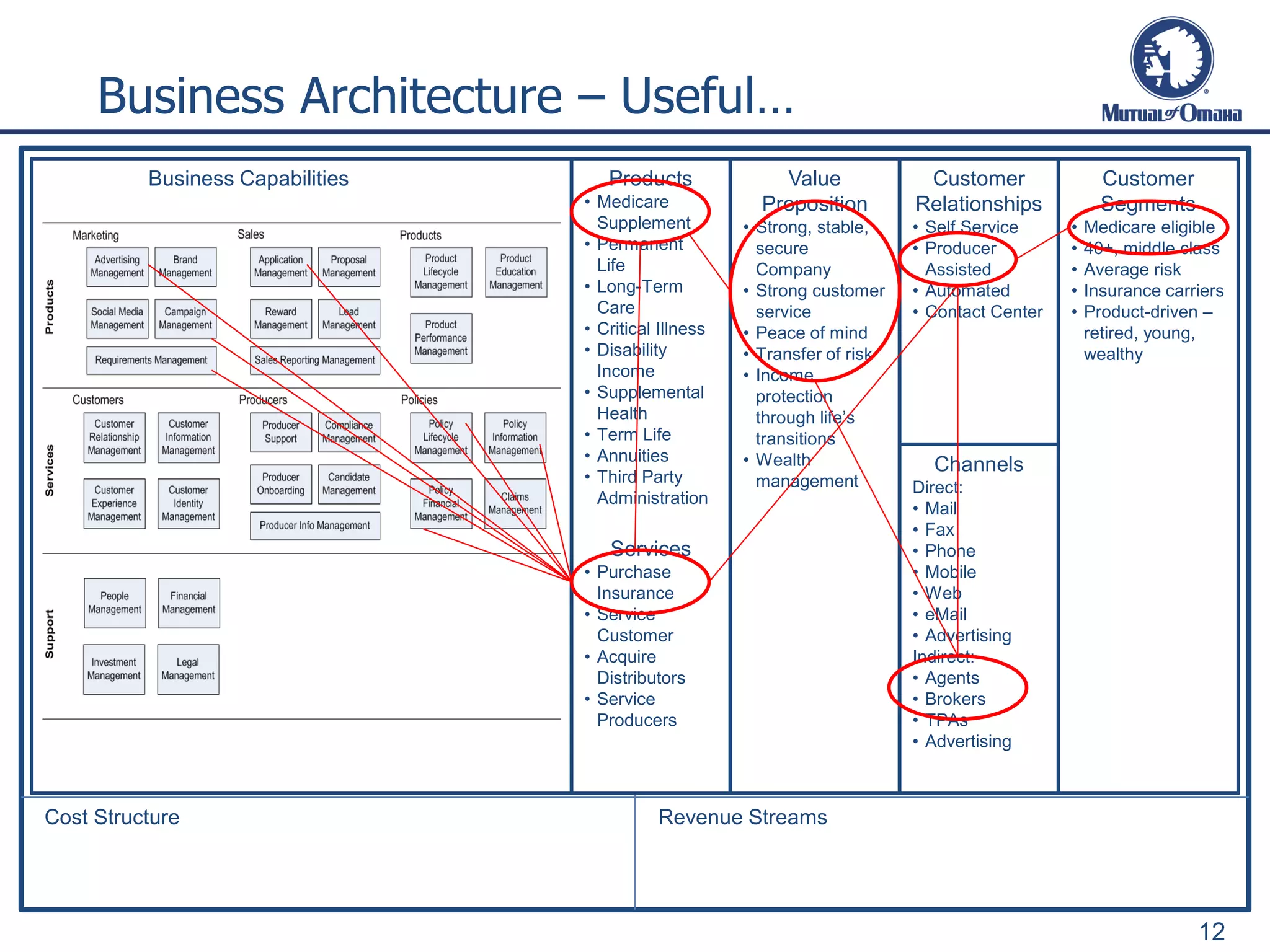 Business Architecture – Useful…
12
Revenue StreamsCost Structure
Customer
Segments
• Medicare eligible
• 40+, middle class
• Average risk
• Insurance carriers
• Product-driven –
retired, young,
wealthy
Customer
Relationships
• Self Service
• Producer
Assisted
• Automated
• Contact Center
Channels
Direct:
• Mail
• Fax
• Phone
• Mobile
• Web
• eMail
• Advertising
Indirect:
• Agents
• Brokers
• TPAs
• Advertising
Value
Proposition
• Strong, stable,
secure
Company
• Strong customer
service
• Peace of mind
• Transfer of risk
• Income
protection
through life’s
transitions
• Wealth
management
Products
• Medicare
Supplement
• Permanent
Life
• Long-Term
Care
• Critical Illness
• Disability
Income
• Supplemental
Health
• Term Life
• Annuities
• Third Party
Administration
Business Capabilities
Services
• Purchase
Insurance
• Service
Customer
• Acquire
Distributors
• Service
Producers
 