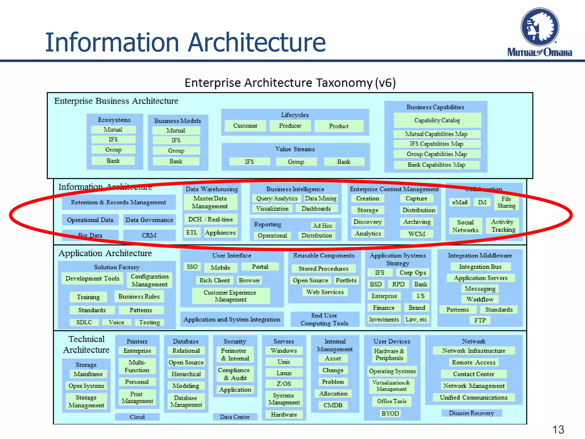 Information Architecture
13
 