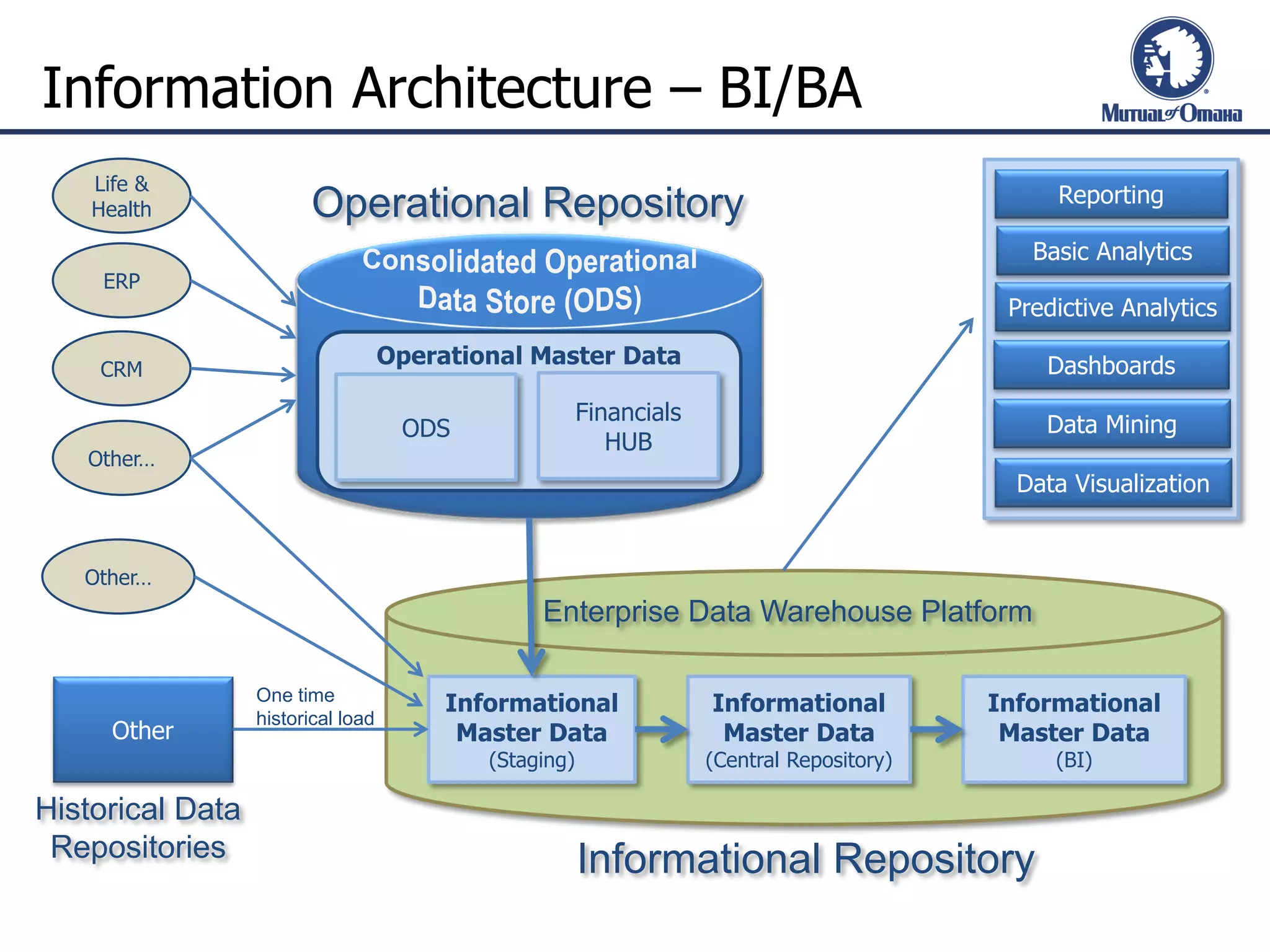 Information Architecture – BI/BA
Operation Master Data
Other
Informational
Master Data
(Staging)
Informational
Master Data
(Central Repository)
Informational
Master Data
(BI)
Enterprise Data Warehouse Platform
One time
historical load
Informational Repository
Operational Repository
Historical Data
Repositories
Other…
Life &
Health
CRM
ERP
Operational Master Data
Financials
HUB
ODS
Other…
Reporting
Basic Analytics
Predictive Analytics
Dashboards
Data Mining
Data Visualization
 