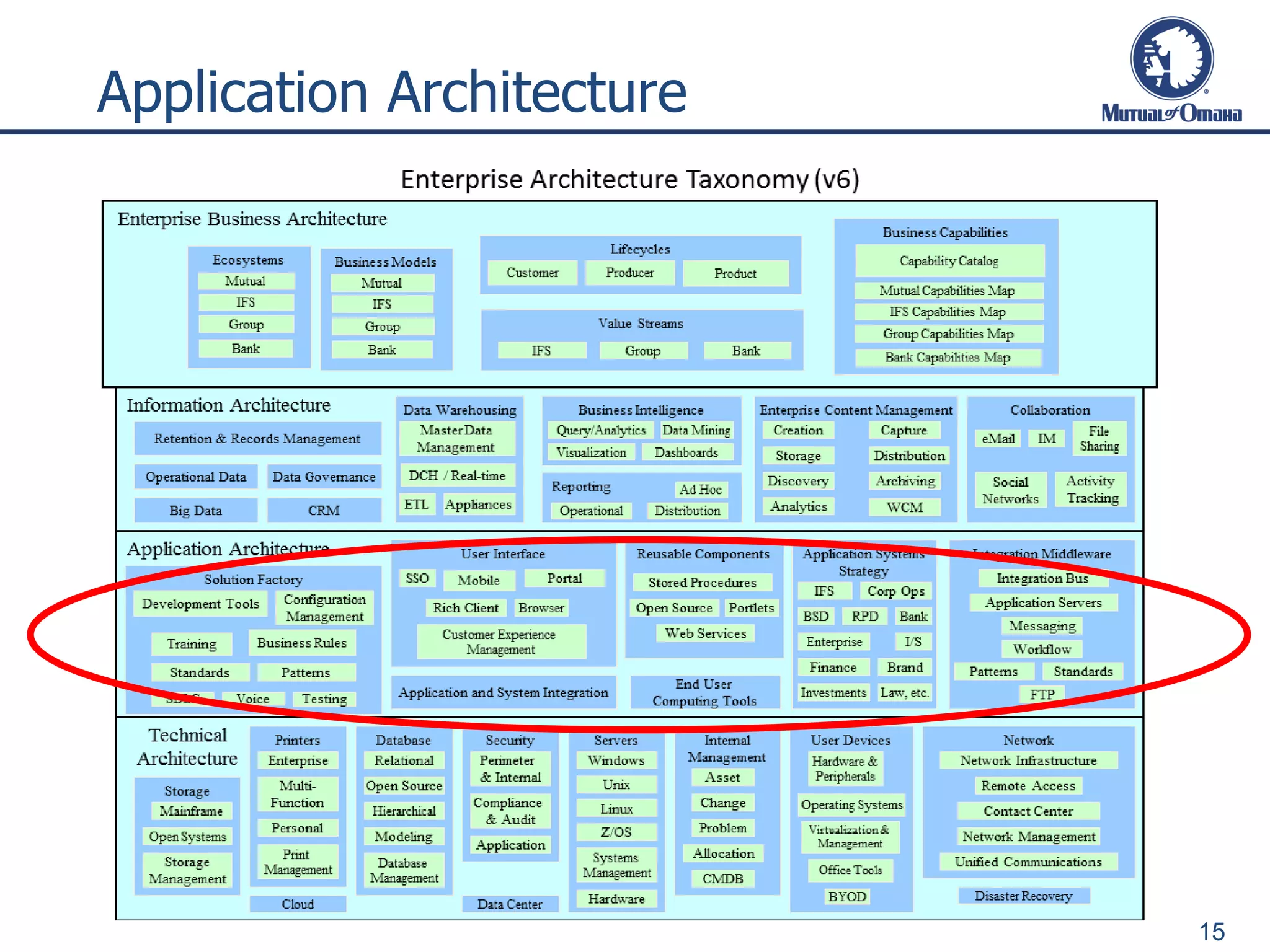 Application Architecture
15
 