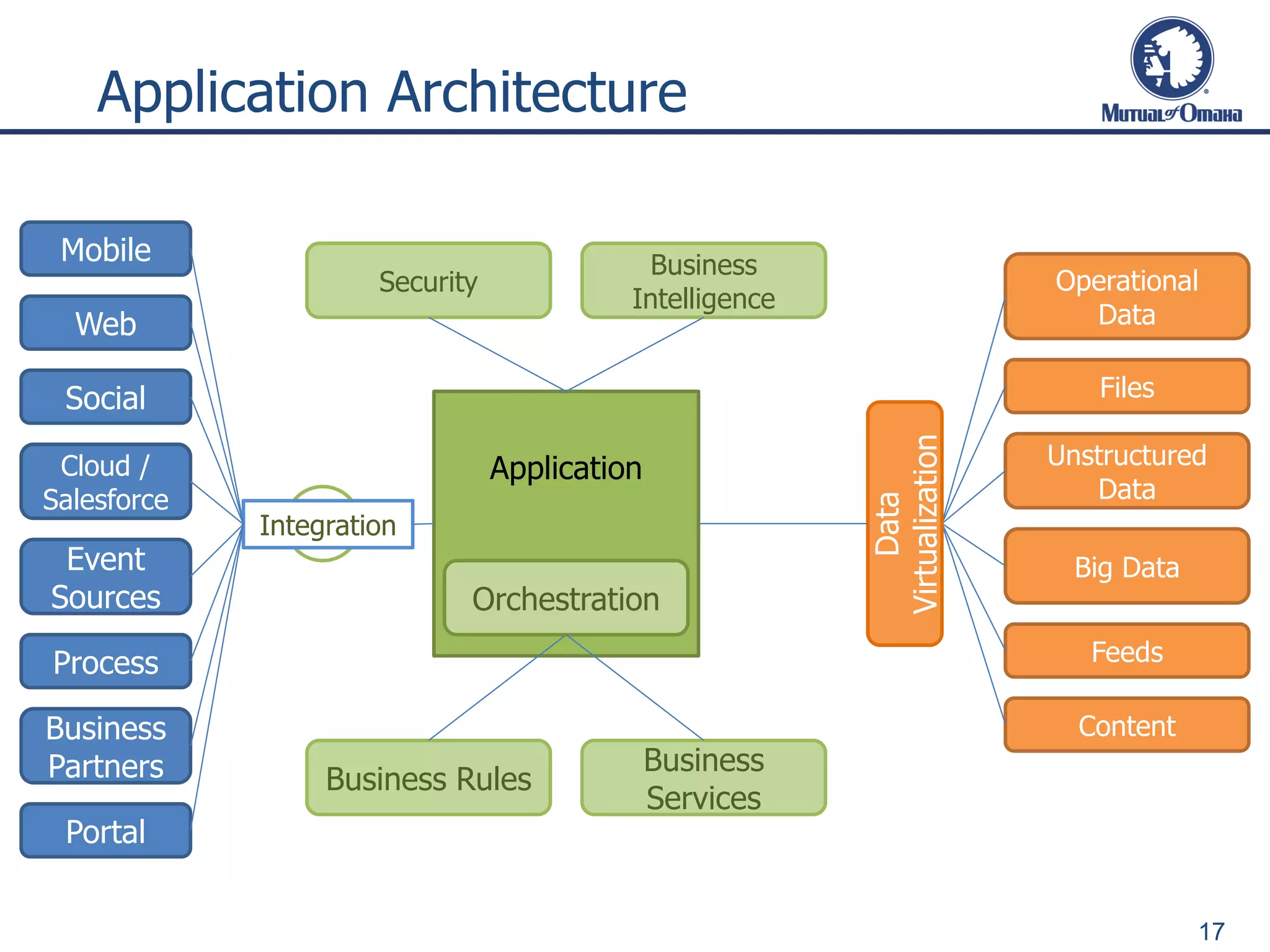 Application Architecture
17
Application
Mobile
Web
Social
Cloud /
Salesforce
Event
Sources
Process
Business
Partners
Integration
Operational
Data
Files
Unstructured
Data
Big Data
Feeds
Content
Security
Data
Virtualization
Portal
Business Rules
Business
Services
Business
Intelligence
Orchestration
 
