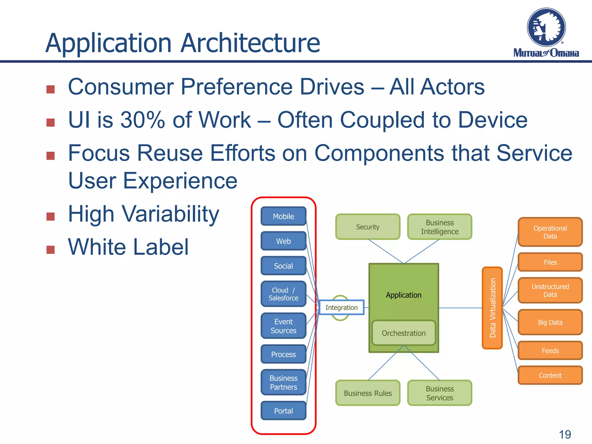 Application Architecture
19
Application
Mobile
Web
Social
Cloud /
Salesforce
Event
Sources
Process
Business
Partners
Integration
Operational
Data
Files
Unstructured
Data
Big Data
Feeds
Content
Security
DataVirtualization
Portal
Business Rules
Business
Services
Business
Intelligence
Orchestration
 Consumer Preference Drives – All Actors
 UI is 30% of Work – Often Coupled to Device
 Focus Reuse Efforts on Components that Service
User Experience
 High Variability
 White Label
 