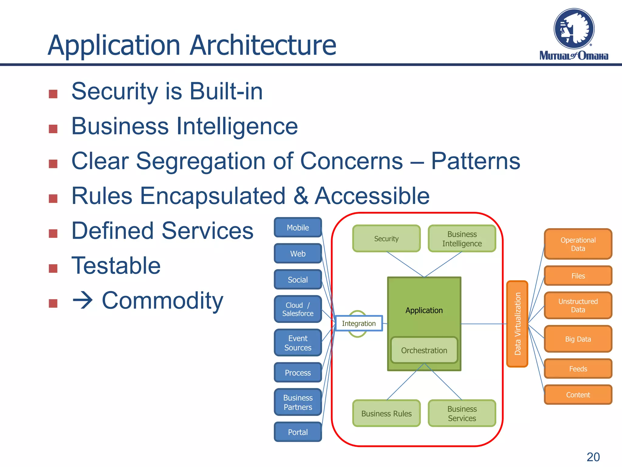 Application Architecture
20
Application
Mobile
Web
Social
Cloud /
Salesforce
Event
Sources
Process
Business
Partners
Integration
Operational
Data
Files
Unstructured
Data
Big Data
Feeds
Content
Security
DataVirtualization
Portal
Business Rules
Business
Services
Business
Intelligence
Orchestration
 Security is Built-in
 Business Intelligence
 Clear Segregation of Concerns – Patterns
 Rules Encapsulated & Accessible
 Defined Services
 Testable
  Commodity
 