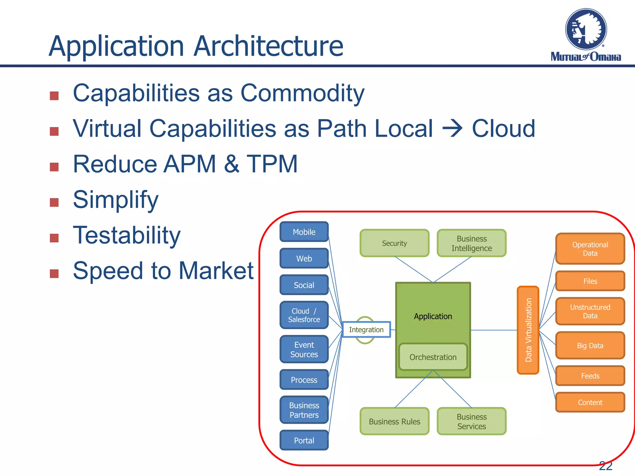 Application Architecture
22
Application
Mobile
Web
Social
Cloud /
Salesforce
Event
Sources
Process
Business
Partners
Integration
Operational
Data
Files
Unstructured
Data
Big Data
Feeds
Content
Security
DataVirtualization
Portal
Business Rules
Business
Services
Business
Intelligence
Orchestration
 Capabilities as Commodity
 Virtual Capabilities as Path Local  Cloud
 Reduce APM & TPM
 Simplify
 Testability
 Speed to Market
 