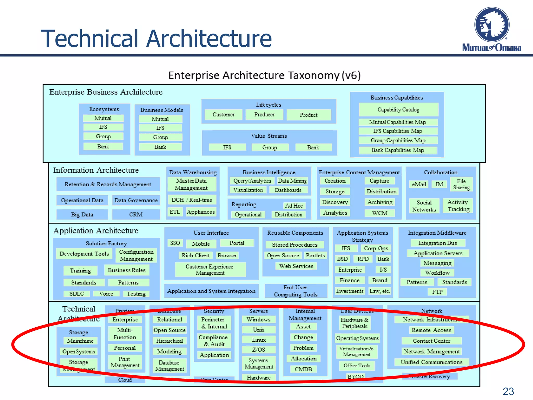 Technical Architecture
23
 