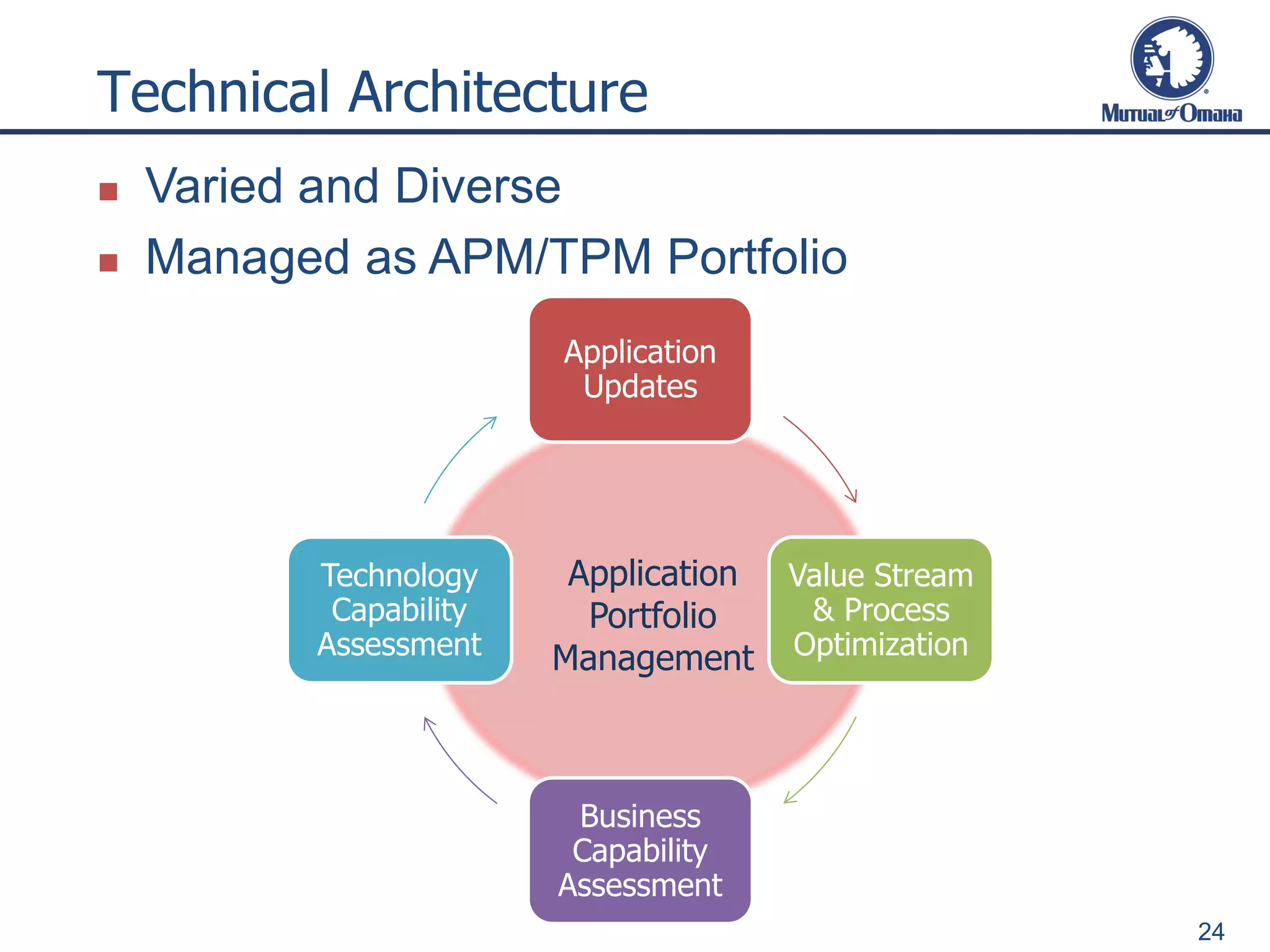 Application
Portfolio
Management
Application
Updates
Value Stream
& Process
Optimization
Business
Capability
Assessment
Technology
Capability
Assessment
Technical Architecture
24
 Varied and Diverse
 Managed as APM/TPM Portfolio
 