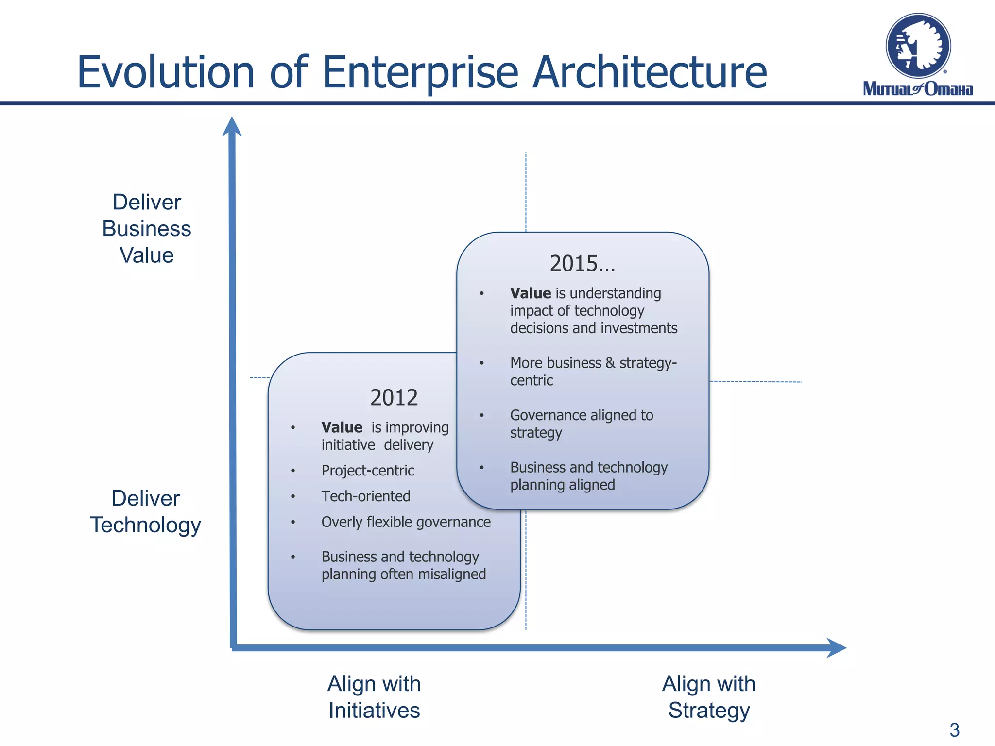 Evolution of Enterprise Architecture
3
Deliver
Technology
Deliver
Business
Value
Align with
Initiatives
Align with
Strategy
2012
• Value is improving
initiative delivery
• Project-centric
• Tech-oriented
• Overly flexible governance
• Business and technology
planning often misaligned
2015…
• Value is understanding
impact of technology
decisions and investments
• More business & strategy-
centric
• Governance aligned to
strategy
• Business and technology
planning aligned
 