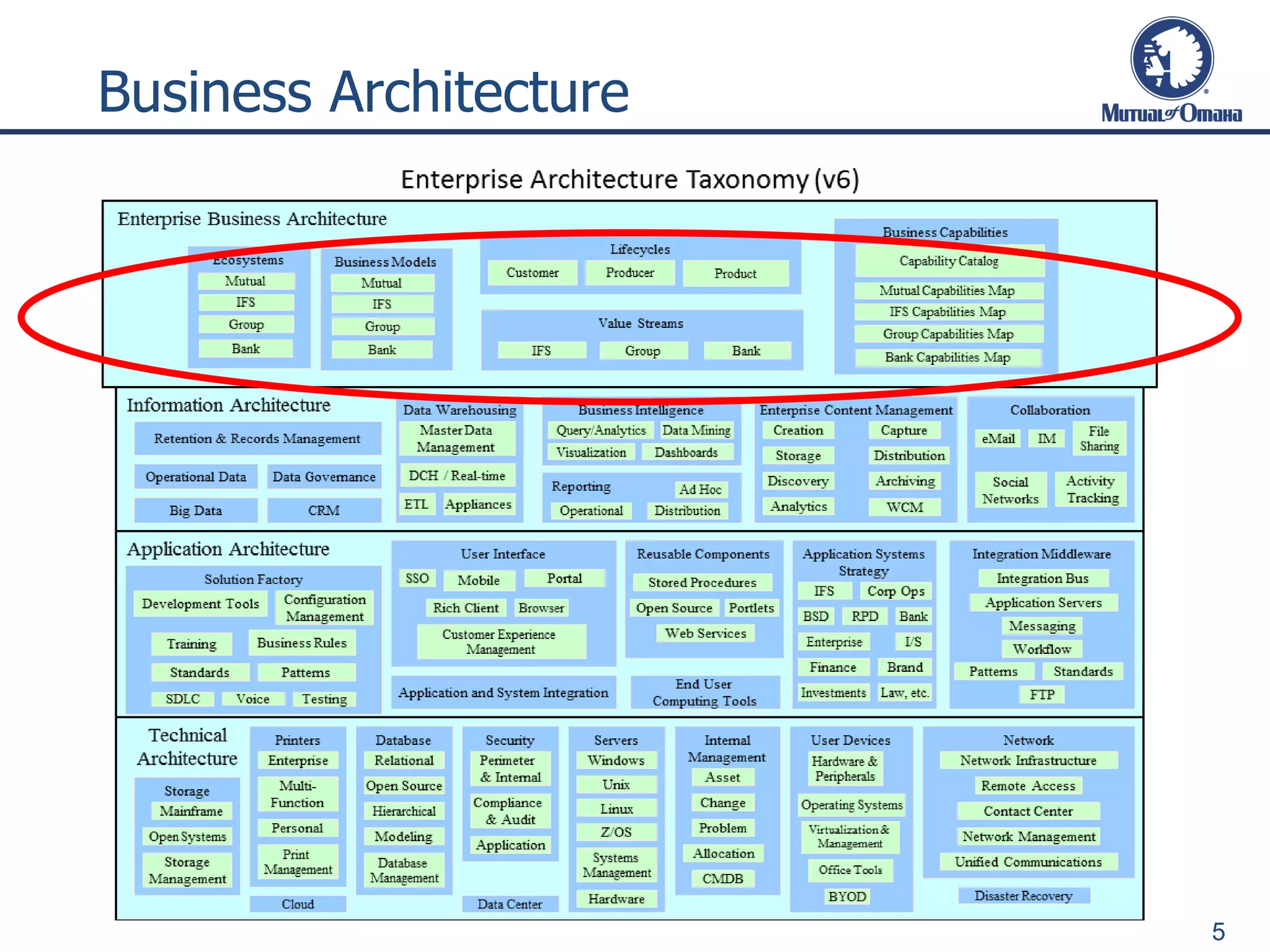 Business Architecture
5
 