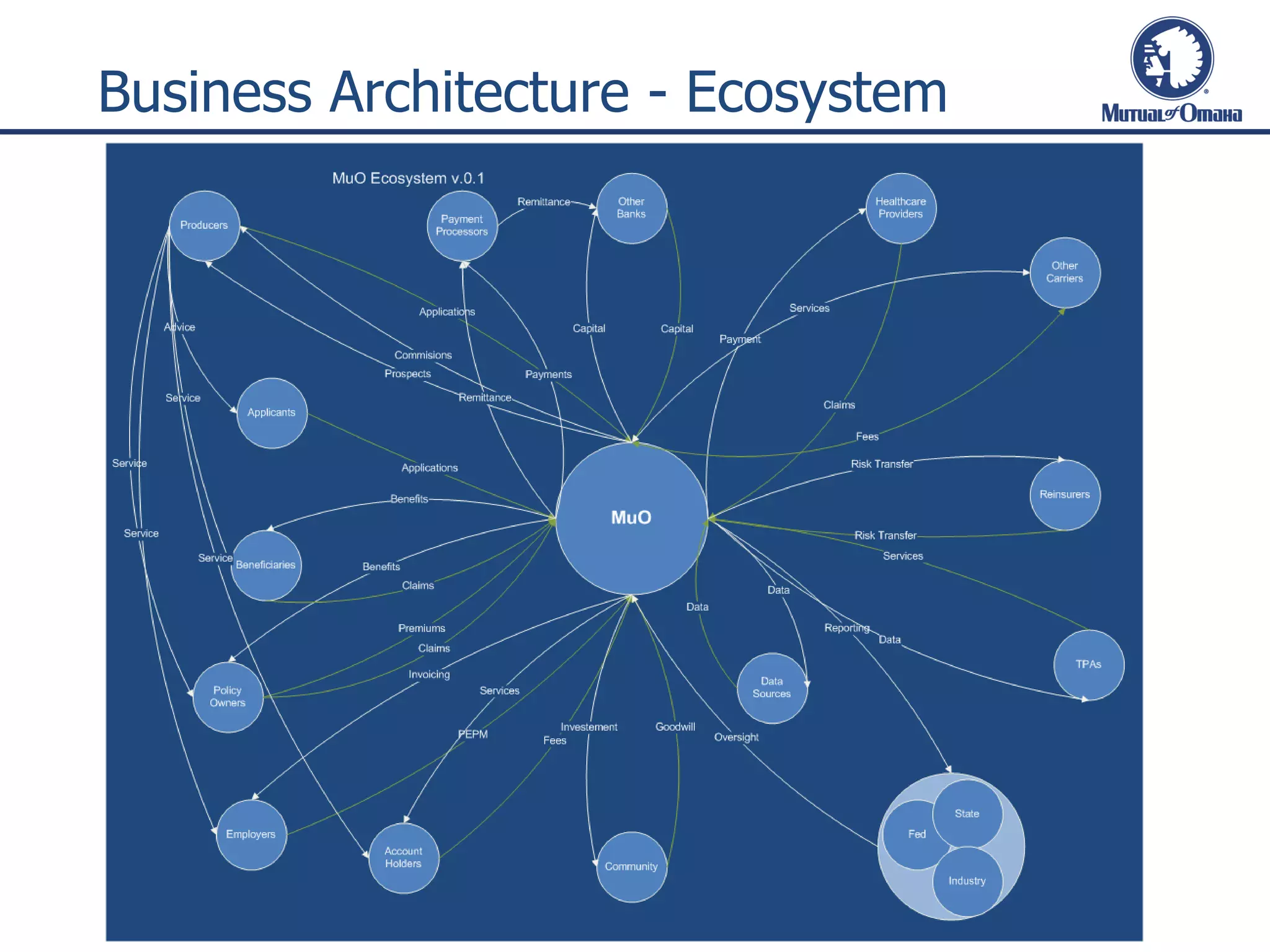 Business Architecture - Ecosystem
 
