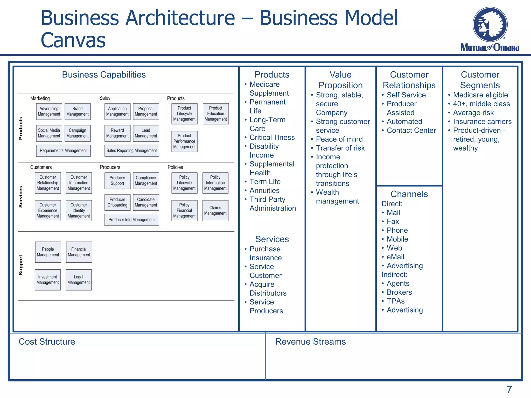Business Architecture – Business Model
Canvas
7
Revenue StreamsCost Structure
Customer
Segments
• Medicare eligible
• 40+, middle class
• Average risk
• Insurance carriers
• Product-driven –
retired, young,
wealthy
Customer
Relationships
• Self Service
• Producer
Assisted
• Automated
• Contact Center
Channels
Direct:
• Mail
• Fax
• Phone
• Mobile
• Web
• eMail
• Advertising
Indirect:
• Agents
• Brokers
• TPAs
• Advertising
Value
Proposition
• Strong, stable,
secure
Company
• Strong customer
service
• Peace of mind
• Transfer of risk
• Income
protection
through life’s
transitions
• Wealth
management
Products
• Medicare
Supplement
• Permanent
Life
• Long-Term
Care
• Critical Illness
• Disability
Income
• Supplemental
Health
• Term Life
• Annuities
• Third Party
Administration
Business Capabilities
Services
• Purchase
Insurance
• Service
Customer
• Acquire
Distributors
• Service
Producers
 
