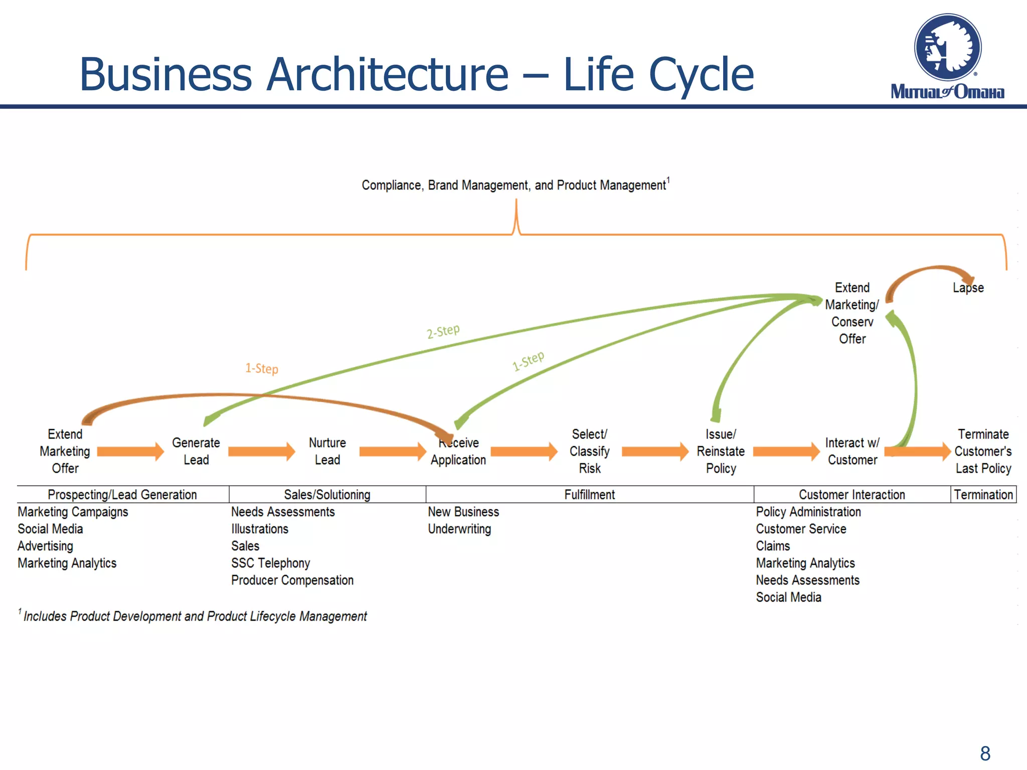 Business Architecture – Life Cycle
8
 