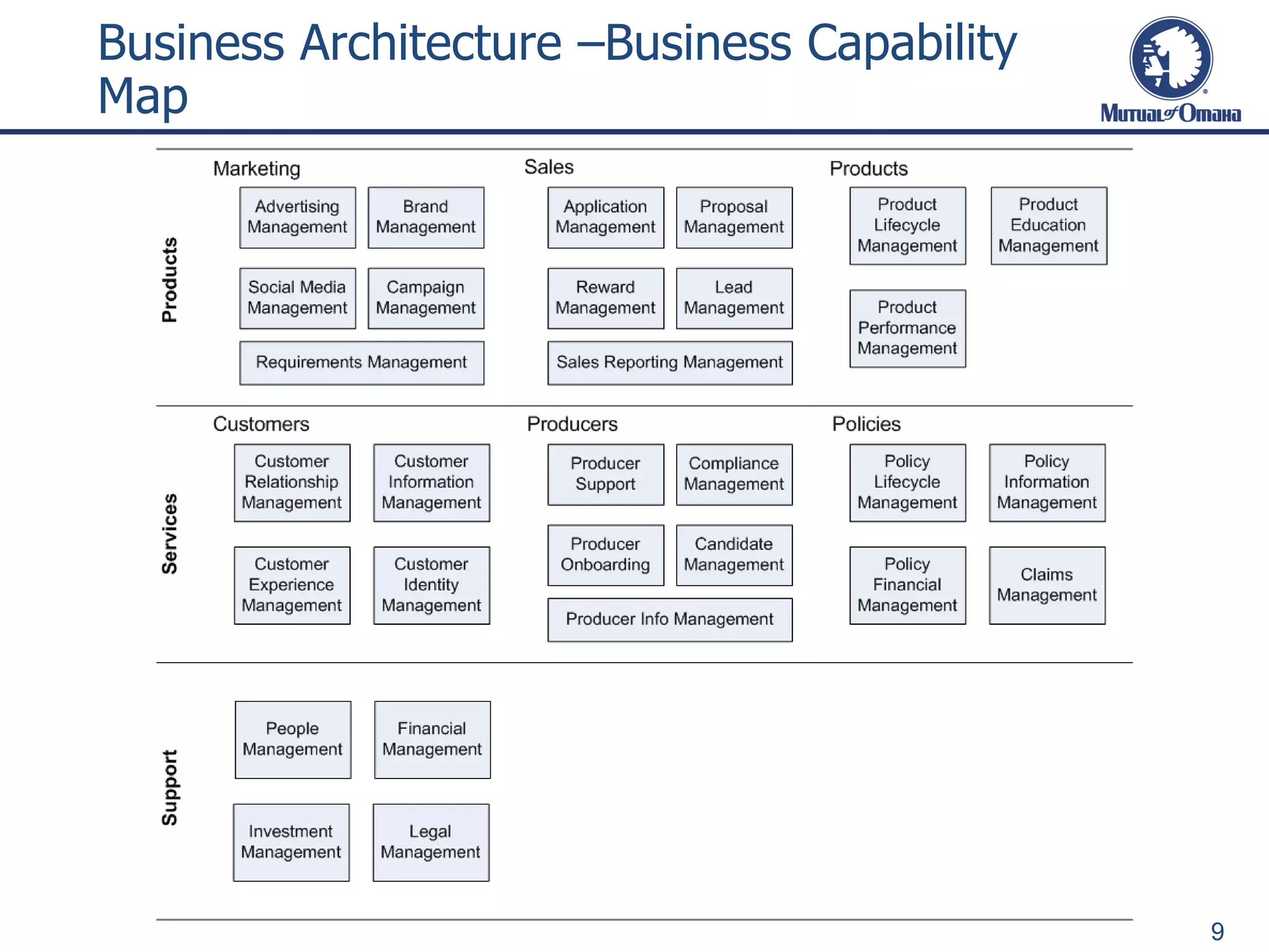 Business Architecture –Business Capability
Map
9
 
