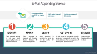 E-MailAppending Service
Permission based
email ids for higher
ROI
100% opted in email
addresses
Highly accurate and
deliverable
1 2 3 4 5IDENTIFY MATCH VERIFY GET OPT-IN DELIVER
Client identifies records
in that need email
appending & provides us
with FTP credentials
Client database is
matched with Anosales
Master Database &
emails are appended
Once appending is
complete the email ids
will be verified for
deliverability
In order to get the opt-in email accounts,
a standard message will be sent to the
email addresses which were appended. If
the recipients choose to opt out
Final enhanced
Database delivered
to client.
www.anosales.net
 