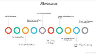 Differentiators
Pay For Performance
Get a Dedicated Team
No Contract for Service Period
Deploy Your Existing Team
into More Productivity
Get Customized Database
100% Accuracy
or No Charges
Flexible Programs Suiting Your
Budget
Pay 10% Less Than Your
Existing Vendor
Get More Traffic on Your Upcoming
Events
Provide Your Whitepapers
to Your Ideal Leads
www.anosales.net
 