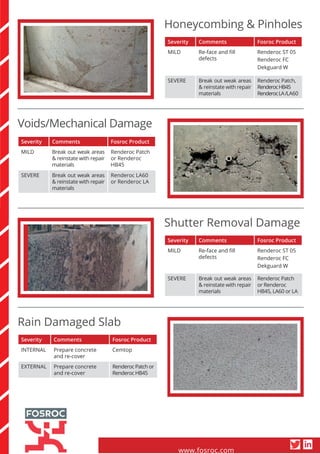 www.fosroc.com
Severity Comments Fosroc Product
MILD Break out weak areas
& reinstate with repair
materials
Renderoc Patch
or Renderoc
HB45
SEVERE Break out weak areas
& reinstate with repair
materials
Renderoc LA60
or Renderoc LA
Voids/Mechanical Damage
Severity Comments Fosroc Product
MILD Re-face and fill
defects
Renderoc ST 05
Renderoc FC
Dekguard W
SEVERE Break out weak areas
& reinstate with repair
materials
Renderoc Patch
or Renderoc
HB45, LA60 or LA
Shutter Removal Damage
Severity Comments Fosroc Product
INTERNAL Prepare concrete
and re-cover
Cemtop
EXTERNAL Prepare concrete
and re-cover
Renderoc Patch or
Renderoc HB45
Rain Damaged Slab
Honeycombing & Pinholes
Severity Comments Fosroc Product
MILD Re-face and fill
defects
Renderoc ST 05
Renderoc FC
Dekguard W
SEVERE Break out weak areas
& reinstate with repair
materials
Renderoc Patch,
RenderocHB45
RenderocLA/LA60
 