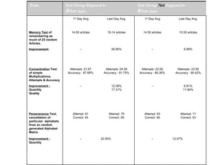 12.07% - 22.95% - Improvement : Quantity Attempt: 71 Correct: 53 Attempt: 63 Correct: 46 Attempt: 75 Correct: 59 Attempt: 61 Correct: 45 Perseverance  Test, cancellation of particular  alphabets from an random generated Alphabet Matrix 6.81% 11.84% - 12.09% 17.31% - Improvement : Quantity Quality Attempts: 23.50 Accuracy : 90.42% Attempts: 22.00 Accuracy : 86.36% Attempts: 24.29 Accuracy : 91.75% Attempts: 21.67 Accuracy : 87.68% Concentration  Test of simple Multiplications. Attempts & Accuracy 6.89% - 26.85% - Improvement: 15.50 articles 14.50 articles 19.14 articles 14.00 articles Memory Test  of remembering as much of 25 random Articles.  Last Day Avg. 1 st  Day Avg. Last Day Avg. 1 st  Day Avg. Test Group  Not  Exposed to   kar  japa Test Group Exposed to   kar  japa Tests 