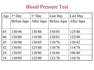 Blood Pressure Test 110/76 122/70 125/80 130/80 19 106/80 118/86 120/80 130/85 34 114/78 110/76 125/80 130/85 42 120/82 110/76 130/85 130/90 43 122/90 120/82 118/80 120/80 46 125/80 130/85 130/88 130/90 65 After Japa Before Japa After Japa Before Japa Last Day Last Day 1 st  Day 1 st  Day Age 