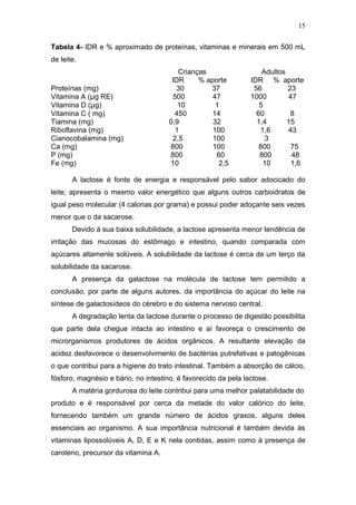 Tabela 4- IDR e % aproximado de proteínas, vitaminas e minerais em 500 mL
de leite.
Crianças Adultos
IDR % aporte IDR % aporte
Proteínas (mg) 30 37 56 23
Vitamina A (μg RE) 500 47 1000 47
Vitamina D (μg) 10 1 5
Vitamina C ( mg) 450 14 60 8
Tiamina (mg) 0,9 32 1,4 15
Riboflavina (mg) 1 100 1,6 43
Cianocobalamina (mg) 2,5 100 3
Ca (mg) 800 100 800 75
P (mg) 800 60 800 48
Fe (mg) 10 2,5 10 1,6
A lactose é fonte de energia e responsável pelo sabor adocicado do
leite; apresenta o mesmo valor energético que alguns outros carboidratos de
igual peso molecular (4 calorias por grama) e possui poder adoçante seis vezes
menor que o da sacarose.
Devido à sua baixa solubilidade, a lactose apresenta menor tendência de
irritação das mucosas do estômago e intestino, quando comparada com
açúcares altamente solúveis. A solubilidade da lactose é cerca de um terço da
solubilidade da sacarose.
A presença da galactose na molécula de lactose tem permitido a
conclusão, por parte de alguns autores, da importância do açúcar do leite na
síntese de galactosídeos do cérebro e do sistema nervoso central.
A degradação lenta da lactose durante o processo de digestão possibilita
que parte dela chegue intacta ao intestino e aí favoreça o crescimento de
microrganismos produtores de ácidos orgânicos. A resultante elevação da
acidez desfavorece o desenvolvimento de bactérias putrefativas e patogênicas
o que contribui para a higiene do trato intestinal. Também a absorção de cálcio,
fósforo, magnésio e bário, no intestino, é favorecido da pela lactose.
A matéria gordurosa do leite contribui para uma melhor palatabilidade do
produto e é responsável por cerca da metade do valor calórico do leite,
fornecendo também um grande número de ácidos graxos, alguns deles
essenciais ao organismo. A sua importância nutricional é também devida às
vitaminas lipossolúveis A, D, E e K nela contidas, assim como à presença de
caroteno, precursor da vitamina A.
15
 