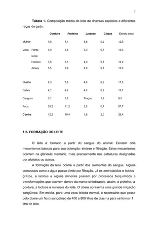 Tabela 1- Composição média do leite de diversas espécies e diferentes
raças de gado.
Gordura Proteína Lactose Cinzas Extrato seco
Mulher 4,5 1,1 6,8 0,2 12,6
Vaca Parda
suíça
Holstein
Jersey
4,0
3,5
5,5
3,6
3,1
3,9
5,0
4,9
4,9
0,7
0,7
0,7
13,3
12,2
15,0
Ovelha 6,3 5,5 4,6 0,9 17,3
Cabra 4,1 4,2 4,6 0,8 13,7
Canguru 2,1 6,2 Traços 1,2 9,5
Foca 53,2 11,2 2,6 0,7 67,7
Coelha 12,2 10,4 1,8 2,0 26,4
1.2- FORMAÇÃO DO LEITE
O leite é formado a partir do sangue do animal. Existem dois
mecanismos básicos para sua obtenção: síntese e filtração. Estes mecanismos
ocorrem na glândula mamária, mais precisamente nas estruturas designadas
por alvéolos ou ácinos.
A formação do leite ocorre a partir dos elementos do sangue. Alguns
compostos como a água passa direto por filtração. Já os aminoácidos e ácidos
graxos, a lactose e alguns minerais passam por processos bioquímicos e
transformações que ocorrem dentro da mama sintetizando, assim, a proteína, a
gordura, a lactose e minerais do leite. O úbere apresenta uma grande irrigação
sangüínea. Em média, para uma vaca leiteira normal, é necessário que passe
pelo úbere um fluxo sangüíneo de 400 a 800 litros de plasma para se formar 1
litro de leite.
3
 