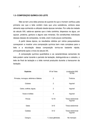 1.3- COMPOSIÇÃO QUÍMICA DO LEITE
Não se tem uma idéia precisa de quando foi que o homem verificou pela
primeira vez que o leite contém mais que uma substância, embora esse
alimento seja conhecido e utilizado desde épocas remotas. Por volta da metade
do século XIX, sabia-se apenas que o leite continha, dispersos na água, um
açúcar, proteína, gordura e alguns sais minerais. Os constituintes individuais
dessas classes de compostos, no leite, eram muito pouco conhecidos.
A partir dessa época, os resultados obtidos por vários pesquisadores
começaram a mostrar uma composição química bem mais complexa para o
leite e a elucidação dessa composição tornou-se bastante rápida,
principalmente após o início do século XX.
A composição química quantitativa e as características sensoriais do
leite podem variar durante o período de lactação, distinguindo-se o colostro, o
leite de final de lactação e o leite normal produzido durante o transcorrer da
lactação.
Espécies Nº de Tetas Localização DAS
TETAS
Primatas, morcegos, elefantes e Baleias 2 Torácica
Cobaias 2 Inguinal
Cabra, ovelhas, éguas, 2 Inguinal
Vacas e búfalas 4 Inguinal
Porcas 12-18 Tóraco-abdominal-
Inguinal
Gatas 8-10 Tóraco-abdominal
Cadelas 8-12 Tóraco-abdominal-
Inguinal
Canguru 1 ( duas glândulas No marsúpio
5
 