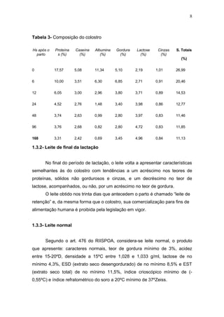 Tabela 3- Composição do colostro
Hs após o
parto
Proteína
s (%)
Caseína
(%)
Albumina
(%)
Gordura
(%)
Lactose
(%)
Cinzas
(%)
S. Totais
(%)
0 17,57 5,08 11,34 5,10 2,19 1,01 26,99
6 10,00 3,51 6,30 6,85 2,71 0,91 20,46
12 6,05 3,00 2,96 3,80 3,71 0,89 14,53
24 4,52 2,76 1,48 3,40 3,98 0,86 12,77
48 3,74 2,63 0,99 2,80 3,97 0,83 11,46
96 3,76 2,68 0,82 2,80 4,72 0,83 11,85
168 3,31 2,42 0,69 3,45 4,96 0,84 11,13
1.3.2- Leite de final da lactação
No final do período de lactação, o leite volta a apresentar características
semelhantes às do colostro com tendências a um acréscimo nos teores de
proteínas, sólidos não gordurosos e cinzas, e um decréscimo no teor de
lactose, acompanhados, ou não, por um acréscimo no teor de gordura.
O leite obtido nos trinta dias que antecedem o parto é chamado “leite de
retenção” e, da mesma forma que o colostro, sua comercialização para fins de
alimentação humana é proibida pela legislação em vigor.
1.3.3- Leite normal
Segundo o art. 476 do RIISPOA, considera-se leite normal, o produto
que apresente: caracteres normais, teor de gordura mínimo de 3%, acidez
entre 15-20ºD, densidade a 15ºC entre 1,028 e 1,033 g/ml, lactose de no
mínimo 4,3%, ESD (extrato seco desengordurado) de no mínimo 8,5% e EST
(extrato seco total) de no mínimo 11,5%, índice crioscópico mínimo de (-
0,55ºC) e índice refratométrico do soro a 20ºC mínimo de 37ºZeiss.
8
 