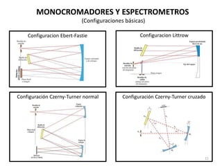 11
MONOCROMADORES Y ESPECTROMETROS
(Configuraciones básicas)
Configuracion Ebert-Fastie Configuracion Littrow
Configuració...