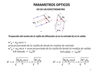 14
PARAMETROS OPTICOS
f/# DE UN ESPECTROMETRO
Proyección del ancho de la rejilla de difracción a) en la entrada b) en la s...