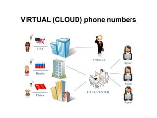 VIRTUAL (CLOUD) phone numbers
 