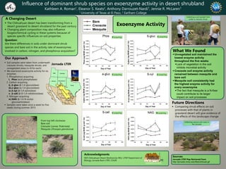Influence of dominant shrub species on exoenzyme activity in desert shrubland
Kathleen A. Roman1, Eleanor S. Keats2, Anthony Darrouzet-Nardi1, Jennie R. McLaren1
1 University of Texas at El Paso, 2 Earlham College
 The Chihuahuan desert has been transforming from a
desert grassland to desert shrubland for the past century
 Changing plant composition may also influence
biogeochemical cycling in these systems because of
species specific influences on soil properties
Exoenzyme Activity
Acknowledgments
A Changing Desert
Question:
Are there differences in soils under dominant shrub
species and bare soil in the activity rate of exoenzymes
involved in carbon, nitrogen, and phosphorus acquisition?
Our Approach
 Soil samples were taken from underneath
creosote shrubs, mesquite shrubs, and
unvegetated areas (n=8 for each)
 We examined exoenzyme activity for six
enzymes:
1. Phosphorous acquiring:
i. Phos (acid phosphatase)
2. Carbon acquiring:
ii. β-gluc (β-1,4-glucosidase)
iii.α-gluc (α-1,4-glucosidase)
iv.β-xyl (β-1,4-xylosidase)
v. β-cell (β-D-1,4-cellobiosidase)
3. Nitrogen acquiring:
vi.NAG (β-1,4-N-acetyl-
glucosaminidase)
 Samples were taken once a week for five
weeks during summer 2015
NSF Chihuahuan Desert Biodiversity-REU, UTEP Department of
Biology, Jornada Basin LTER, COURI
Jornada LTER
From top left clockwise:
Bare soil
Creosote (Larrea Tridentata)
Mesquite (Prosopis glandulosa)
What We Found
 Unvegetated soil maintained the
lowest enzyme activity
throughout the five weeks
Lack of vegetation in the soil
inhibits microbial activity
 Creosote soil enzyme activity
remained between mesquite and
bare soil
 Mesquite soil consistently had
the highest enzyme activity for
every exoenzyme
The fact that mesquite is a N-fixer
could contribute to its larger
impact on soil processes
Future Directions
 Comparing shrub effects on soil
processes with that of plants in
grassland desert will give evidence of
the effects of this landscape change
Sources:
Jornada LTER Map Retrieved from
http://jornada.nmsu.edu/files/chihua3.gif
Collecting various soil cores in
the Jornada
Collecting a soil sample from
under a creosote shrub
P-acquiring C-acquiring
C-acquiring C-acquiring
C-acquiring N-acquiring
 