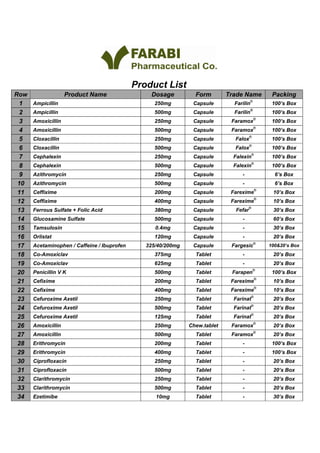 Product List
Row Product Name Dosage Form Trade Name Packing
1 Ampicillin 250mg Capsule Farilin®
100’s Box
2 Ampicillin 500mg Capsule Farilin®
100’s Box
3 Amoxicillin 250mg Capsule Faramox®
100’s Box
4 Amoxicillin 500mg Capsule Faramox®
100’s Box
5 Cloxacillin 250mg Capsule Falox®
100’s Box
6 Cloxacillin 500mg Capsule Falox®
100’s Box
7 Cephalexin 250mg Capsule Falexin®
100’s Box
8 Cephalexin 500mg Capsule Falexin®
100’s Box
9 Azithromycin 250mg Capsule - 6’s Box
10 Azithromycin 500mg Capsule - 6’s Box
11 Ceffixime 200mg Capsule Farexime®
10’s Box
12 Ceffixime 400mg Capsule Farexime®
10’s Box
13 Ferrous Sulfate + Folic Acid 380mg Capsule Fefar®
30’s Box
14 Glucosamine Sulfate 500mg Capsule - 60’s Box
15 Tamsulosin 0.4mg Capsule - 30’s Box
16 Orlistat 120mg Capsule - 20’s Box
17 Acetaminophen / Caffeine / Ibuprofen 325/40/200mg Capsule Fargesic®
100&20’s Box
18 Co-Amoxiclav 375mg Tablet - 20’s Box
19 Co-Amoxiclav 625mg Tablet - 20’s Box
20 Penicillin V K 500mg Tablet Farapen®
100’s Box
21 Cefixime 200mg Tablet Farexime®
10’s Box
22 Cefixime 400mg Tablet Farexime®
10’s Box
23 Cefuroxime Axetil 250mg Tablet Farinat®
20’s Box
24 Cefuroxime Axetil 500mg Tablet Farinat®
20’s Box
25 Cefuroxime Axetil 125mg Tablet Farinat®
20’s Box
26 Amoxicillin 250mg Chew.tablet Faramox®
20’s Box
27 Amoxicillin 500mg Tablet Faramox®
20’s Box
28 Erithromycin 200mg Tablet - 100’s Box
29 Erithromycin 400mg Tablet - 100’s Box
30 Ciprofloxacin 250mg Tablet - 20’s Box
31 Ciprofloxacin 500mg Tablet - 20’s Box
32 Clarithromycin 250mg Tablet - 20’s Box
33 Clarithromycin 500mg Tablet - 20’s Box
34 Ezetimibe 10mg Tablet - 30’s Box
 