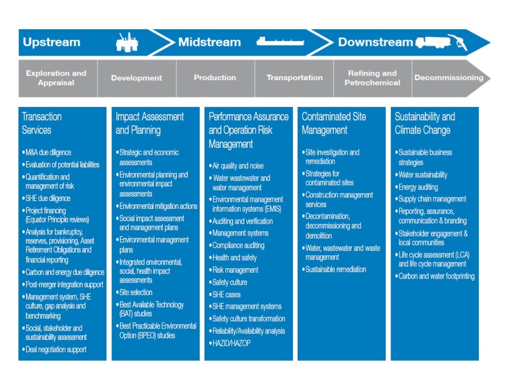 Oil & Gas industry Waste Management