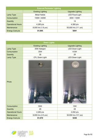 Page 3 of 5
External Perimeter Lighting
Existing Lighting Upgrade Lighting
Lamp Type Metal Halide LED Flood Light
Consumption 150W / 400W 60W / 150W
Quantity 14 14
Operational Hours 4,380 p/a 4,380 p/a
Maintenance 8,000 hrs (1.8 yrs) 50,000 hrs (11+
yrs)
Energy Cost p/a $1,695 $591
Down Lights
Existing Lighting Upgrade Lighting
Lamp Type 35W Halogen LED Down Light
Consumption 35W 8.5W
Quantity 28 28
Lamp Type CFL Down Light LED Down Light
Photo
Consumption 50W 10W
Quantity 28 28
Operational Hours 2,282 p/a 2,282 p/a
Maintenance 8,000 hrs (3.5 yrs) 30,000 hrs (13+
yrs)
Energy Cost p/a $1,670 $348
 