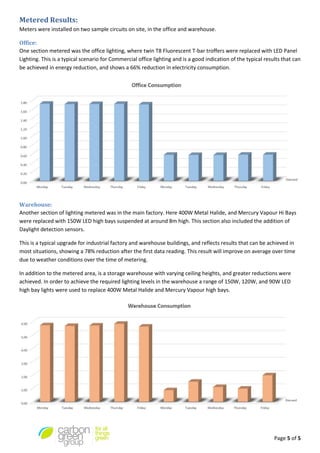 Page 5 of 5
Metered Results:
Meters were installed on two sample circuits on site, in the office and warehouse.
Office:
One section metered was the office lighting, where twin T8 Fluorescent T-bar troffers were replaced with LED Panel
Lighting. This is a typical scenario for Commercial office lighting and is a good indication of the typical results that can
be achieved in energy reduction, and shows a 66% reduction in electricity consumption.
Warehouse:
Another section of lighting metered was in the main factory. Here 400W Metal Halide, and Mercury Vapour Hi Bays
were replaced with 150W LED high bays suspended at around 8m high. This section also included the addition of
Daylight detection sensors.
This is a typical upgrade for industrial factory and warehouse buildings, and reflects results that can be achieved in
most situations, showing a 78% reduction after the first data reading. This result will improve on average over time
due to weather conditions over the time of metering.
In addition to the metered area, is a storage warehouse with varying ceiling heights, and greater reductions were
achieved. In order to achieve the required lighting levels in the warehouse a range of 150W, 120W, and 90W LED
high bay lights were used to replace 400W Metal Halide and Mercury Vapour high bays.
 