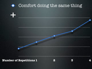 Comfort doing the same thing

     +


Number of Repetitions 1   2      3       4
 