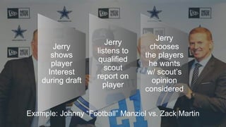 Jerry
shows
player
Interest
during draft
Jerry
listens to
qualified
scout
report on
player
Jerry
chooses
the players
he wants
w/ scout’s
opinion
considered
Example: Johnny “Football” Manziel vs. Zack Martin
 
