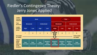 Fiedler’s Contingency Theory:
Jerry Jones Applied
 