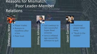 Reasons for Mismatch:
Poor Leader-Member
Relations
DeMarcusWare
• Player trades
• Rumors in
headlines after
a loss
• Poor trust
JimmyJohnson
• Led cowboys to
two successful
Super Bowl
victories
• Jerry’s inflated
ego caused Mr.
Johnson to quit
JasonGarrett
• Positional
power taken
away
• “Stuck in the
middle”
 