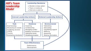 Hill’s Team
Leadership
Model
 
