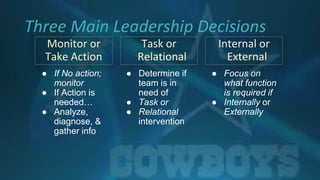 Three Main Leadership Decisions
Monitor or
Take Action
● If No action;
monitor
● If Action is
needed…
● Analyze,
diagnose, &
gather info
Task or
Relational
● Determine if
team is in
need of
● Task or
● Relational
intervention
Internal or
External
● Focus on
what function
is required if
● Internally or
Externally
 