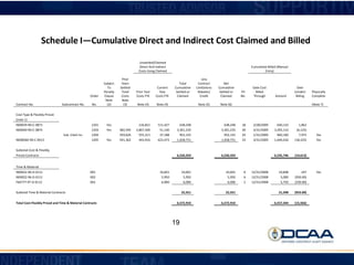 Schedule I—Cumulative Direct and Indirect Cost Claimed and Billed
Unsettled/Claimed
Direct And Indirect
Costs Using Claimed
Cumulative Billed (Manual
Entry)
Order
Subject
To
Penalty
Clause
Prior
Years
Settled
Total
Costs
Prior Year
Costs FYE
Current
Year
Costs FYE
Total
Cumulative
Settled or
Claimed
Less
Contract
Limitations
Rebates/
Credit
Net
Cumulative
Settled or
Claimed
PV
No.
Date Cost
Billed
Through Amount
Over
(Under)
Billing
Physically
Complete
Contract No. Subcontract No. No.
Note
(2)
Note
(3) Note (4) Note (4) Note (5) Note (6) (Note 7)
Cost Type & Flexibly Priced:
(note 1)
N00039-90-C-0873 1201 Yes 126,821 511,427 638,248 638,248 18 2/28/2009 640,110 1,862
N00040-90-C-0874 1203 Yes 382,595 2,867,500 51,140 3,301,235 3,301,235 30 3/31/2009 3,295,110 (6,125)
Sub. Clark Inc. 1204 359,626 555,311 37,188 952,125 952,125 24 1/31/2009 960,100 7,975 Yes
N000060-90-C-0913 1205 Yes 591,362 443,916 623,473 1,658,751 1,658,751 33 3/31/2009 1,640,426 (18,325) Yes
Subtotal-Cost & Flexibly
Priced Contracts 6,550,359 6,550,359 6,535,746 (14,613)
Time & Material
N00022-96-D-0111 001 10,601 10,601 10,601 6 12/31/2008 10,848 247 Yes
N00022-96-D-0111 002 5,950 5,950 5,950 6 12/31/2008 5,000 (950.00)
F66777-97-D-0112 001 6,000 6,000 6,000 2 12/31/2008 5,750 (250.00)
Subtotal Time & Material Contracts 22,551 22,551 21,598 (953.00)
Total Cost-Flexibly Priced and Time & Material Contracts 6,572,910 6,572,910 6,557,344 (15,566)
19
 
