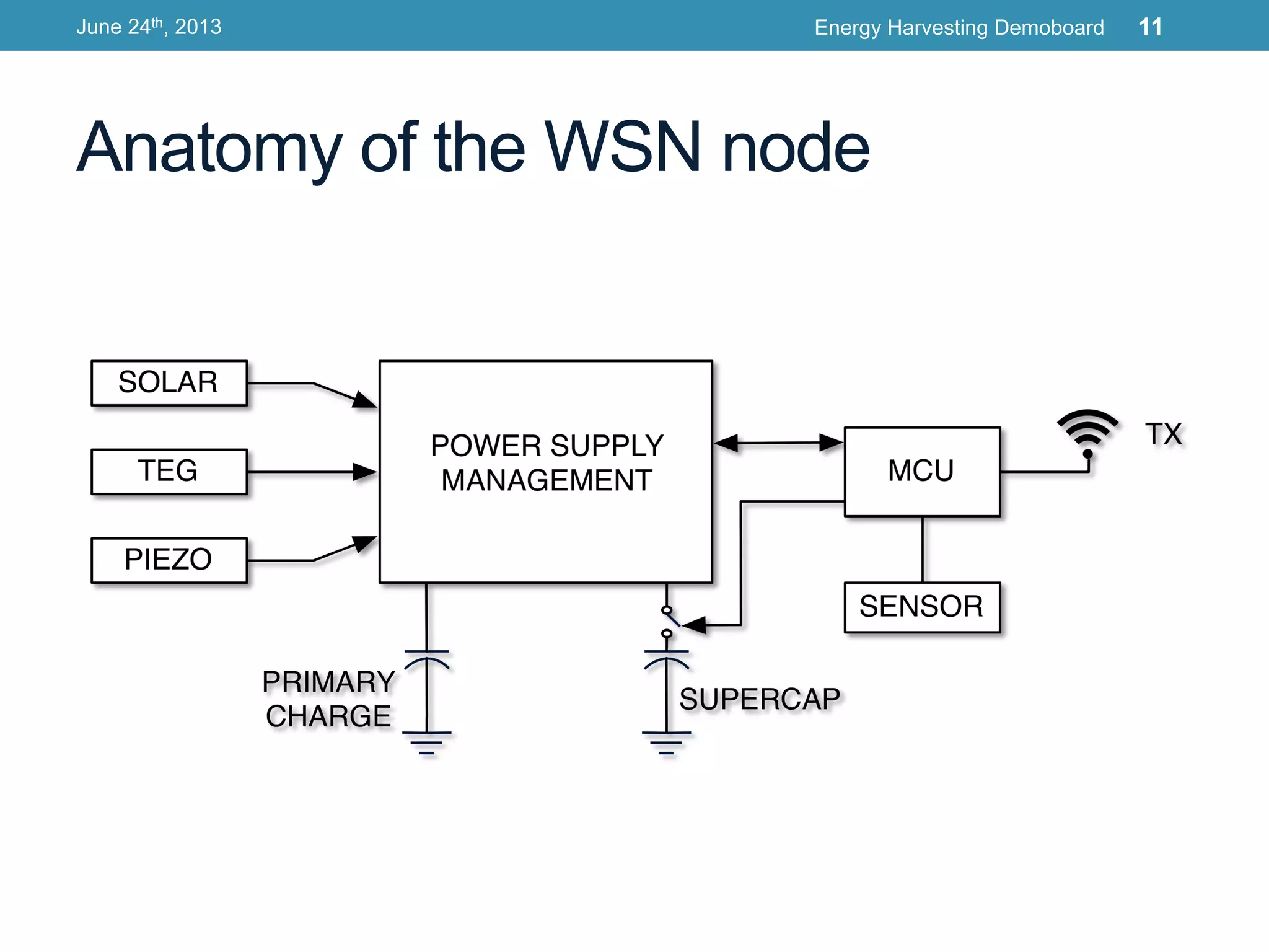 Anatomy of the WSN node
June 24th, 2013 Energy Harvesting Demoboard 11
 