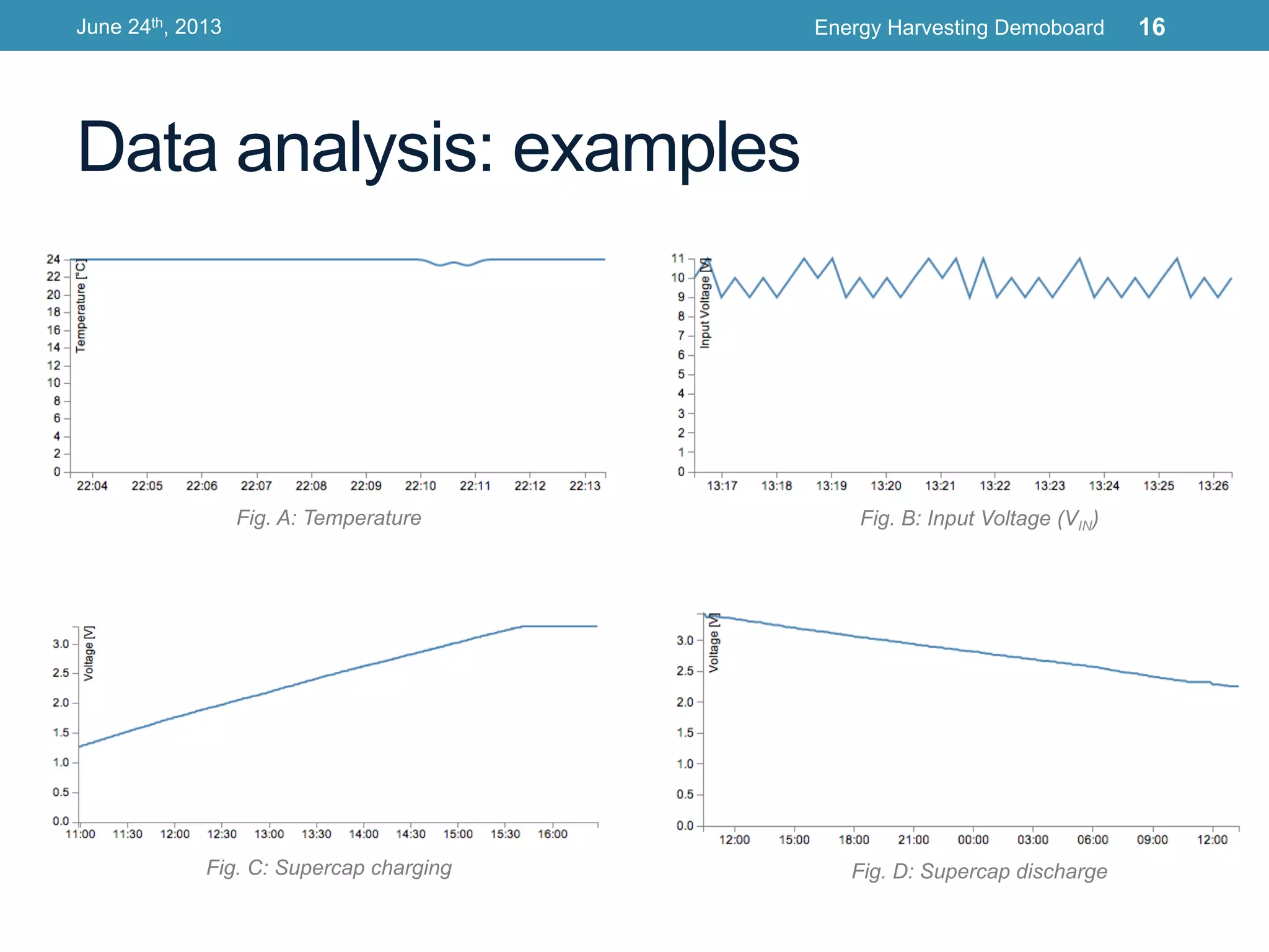Data analysis: examples
June 24th, 2013 Energy Harvesting Demoboard 16
Fig. A: Temperature Fig. B: Input Voltage (VIN)
Fig. C: Supercap charging Fig. D: Supercap discharge
 