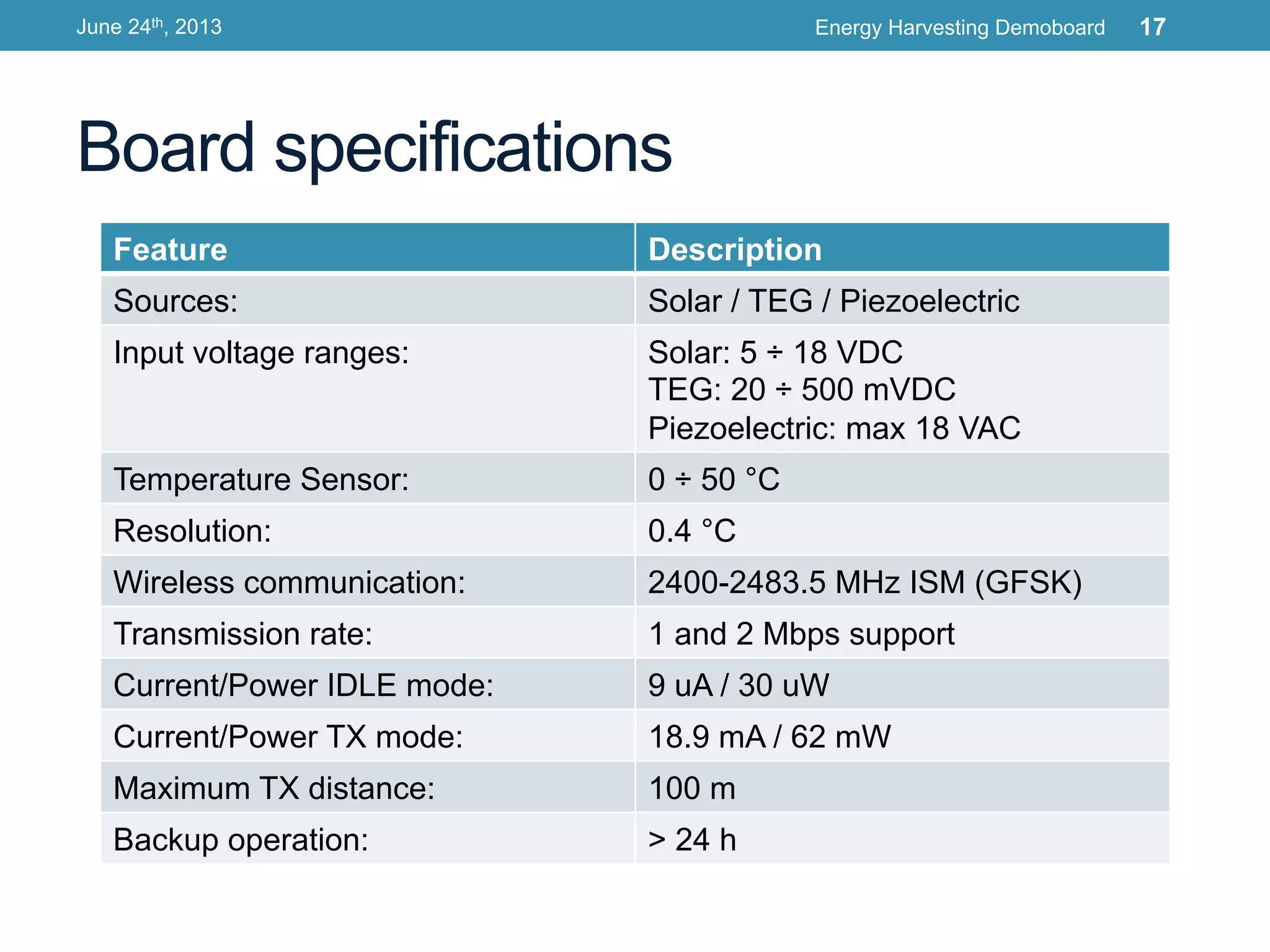 Board specifications
Feature Description
Sources: Solar / TEG / Piezoelectric
Input voltage ranges: Solar: 5 ÷ 18 VDC
TEG: 20 ÷ 500 mVDC
Piezoelectric: max 18 VAC
Temperature Sensor: 0 ÷ 50 °C
Resolution: 0.4 °C
Wireless communication: 2400-2483.5 MHz ISM (GFSK)
Transmission rate: 1 and 2 Mbps support
Current/Power IDLE mode: 9 uA / 30 uW
Current/Power TX mode: 18.9 mA / 62 mW
Maximum TX distance: 100 m
Backup operation: > 24 h
June 24th, 2013 Energy Harvesting Demoboard 17
 
