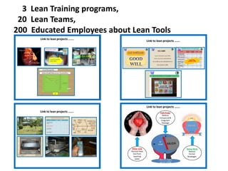 3 Lean Training programs,
20 Lean Teams,
200 Educated Employees about Lean Tools
 