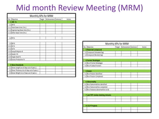 Mid month Review Meeting (MRM)
No. Objective Target Achievement Varience
1 OEE %
1.1 AR%
1.1.1 Total Down time ( hrs.)
1.1.2 Engineering Down time (hrs.)
1.1.3 OtherDown time (hrs.)
1.2 PR%
1.3 QR%
1.3.1 D1%
1.3.2 D2%
1.3.3 Scrap &Rejects %
1.3.4 Grade II %
1.3.5 Single Hand %
1.3.6 Excess Production %
2 Glove Standards
2.1 Glove Length (no of days out of specs.)
2.2 Glove Thickness (no of days out of specs.)
2.3 Glove Weight (no of days out of specs.)
3 Reserved compound
3.1 Compound Unloaded (kg)
3.2 Compound Blended (kg)
4 Former Breakages
4.1 No of FormerBreakages
4.2 No of Craked Formers
5 Kaizen
5.1 No of Kaizen Identified
5.2 No of Kaizen Completed
6 Abnormality
6.1 No of abnormalities identified
6.2 No of abnormalities completed
Monthly KPIsfor MRM
Action
No. Objective Target Achievement Varience
3 Reserved compound
3.1 Compound Unloaded (kg)
3.2 Compound Blended (kg)
4 Former Breakages
4.1 No of FormerBreakages
4.2 No of Craked Formers
5 Kaizen
5.1 No of Kaizen Identified
5.2 No of Kaizen Completed
6 Abnormality
6.1 No of abnormalities identified
6.2 No of abnormalities completed
6.3 No of balance abnormalities to do
7 Last PDT review meeting minutes
8 C & P Projects
Monthly KPIs for MRM
Action
 